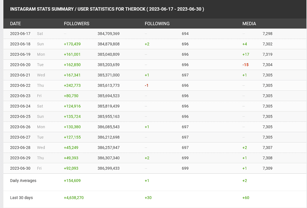 estadísticas de crecimiento de seguidores en social blade